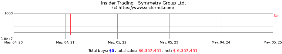 Insider Trading Transactions for Symmetry Group Ltd.