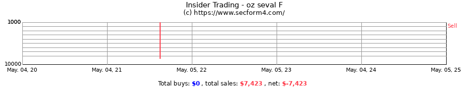 Insider Trading Transactions for oz seval F