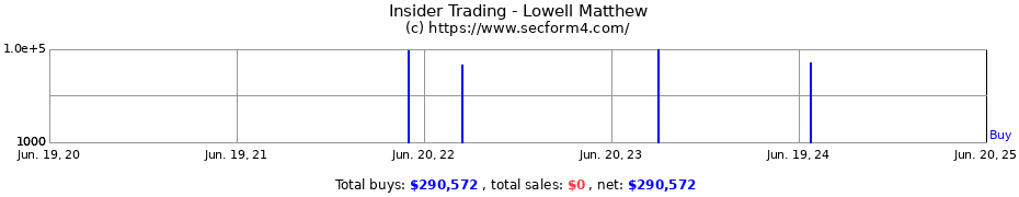 Insider Trading Transactions for Lowell Matthew