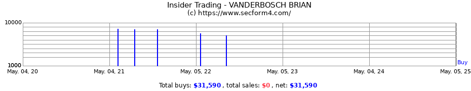 Insider Trading Transactions for VANDERBOSCH BRIAN