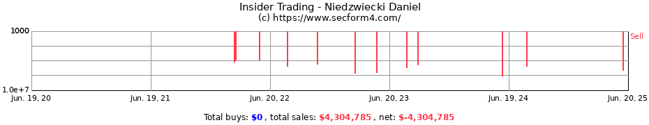 Insider Trading Transactions for Niedzwiecki Daniel