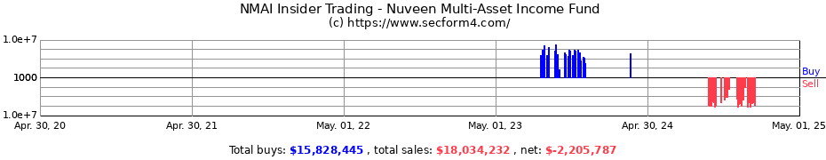 Insider Trading Transactions for Nuveen Multi-Asset Income Fund