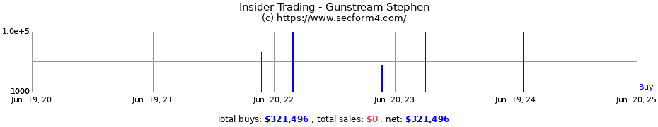Insider Trading Transactions for Gunstream Stephen