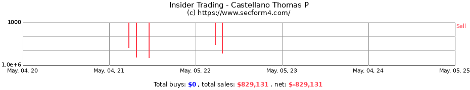 Insider Trading Transactions for Castellano Thomas P