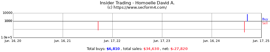 Insider Trading Transactions for Homoelle David A.