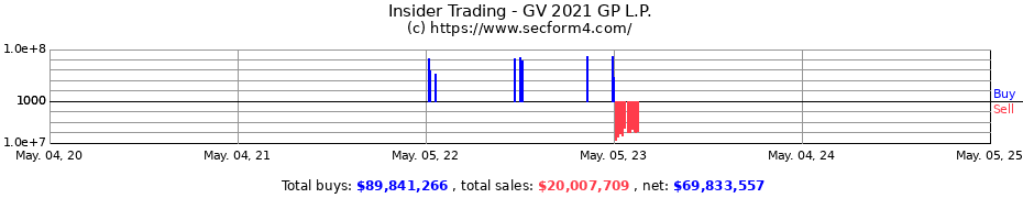 Insider Trading Transactions for GV 2021 GP L.P.