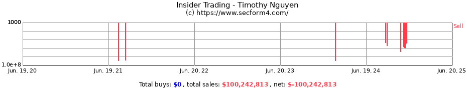 Insider Trading Transactions for Timothy Nguyen