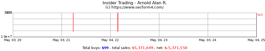 Insider Trading Transactions for Arnold Alan R.