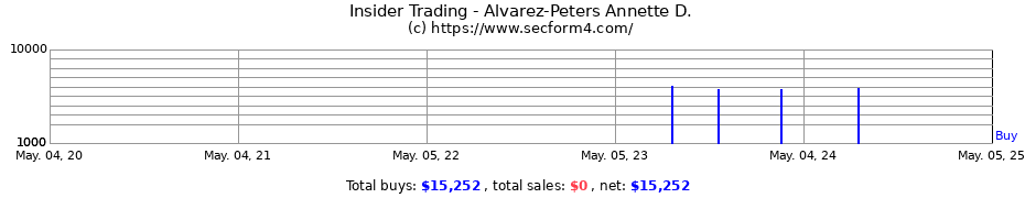 Insider Trading Transactions for Alvarez-Peters Annette D.
