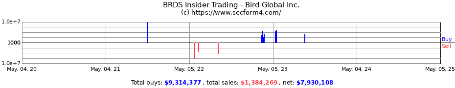 Insider Trading Transactions for Bird Global Inc.