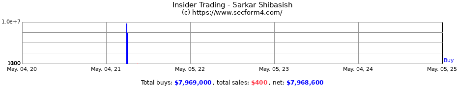 Insider Trading Transactions for Sarkar Shibasish