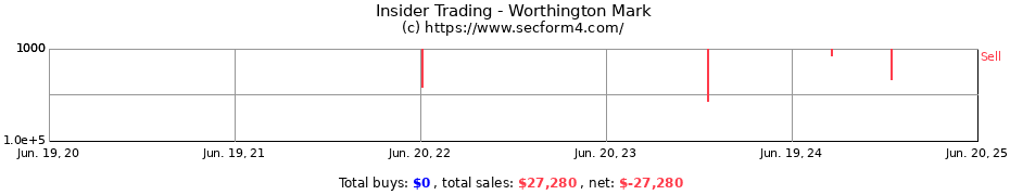 Insider Trading Transactions for Worthington Mark