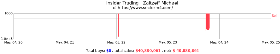 Insider Trading Transactions for Zaitzeff Michael