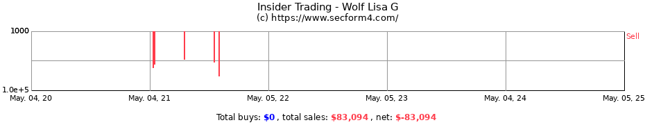Insider Trading Transactions for Wolf Lisa G