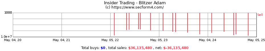 Insider Trading Transactions for Blitzer Adam