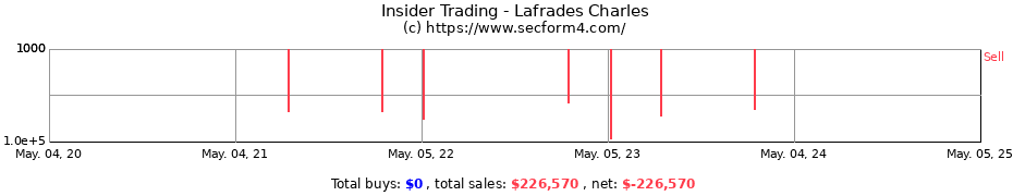 Insider Trading Transactions for Lafrades Charles