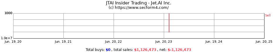 Insider Trading Transactions for Jet.AI Inc.