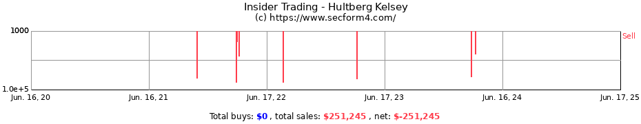 Insider Trading Transactions for Hultberg Kelsey
