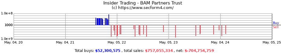 Insider Trading Transactions for BAM Partners Trust