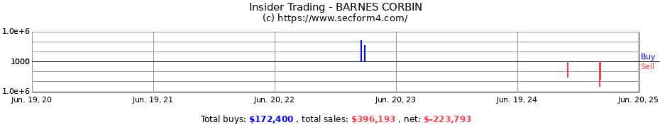 Insider Trading Transactions for BARNES CORBIN