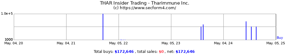 Insider Trading Transactions for Tharimmune Inc.