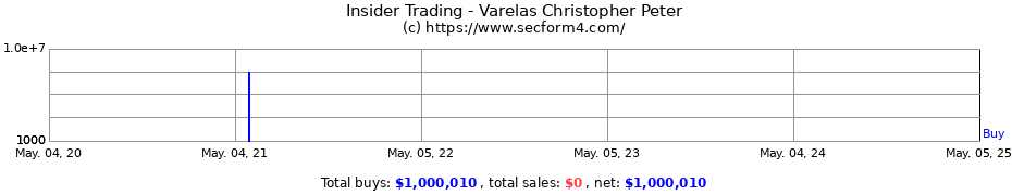 Insider Trading Transactions for Varelas Christopher Peter