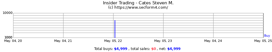 Insider Trading Transactions for Cates Steven M.