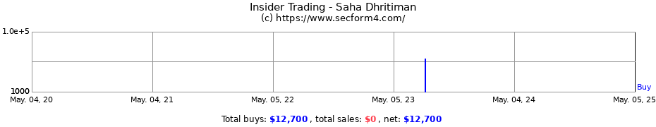 Insider Trading Transactions for Saha Dhritiman