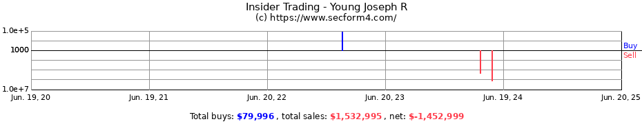 Insider Trading Transactions for Young Joseph R