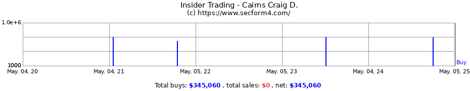 Insider Trading Transactions for Cairns Craig D.