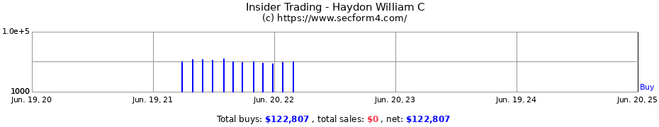 Insider Trading Transactions for Haydon William C