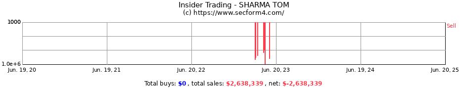 Insider Trading Transactions for SHARMA TOM