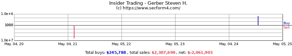 Insider Trading Transactions for Gerber Steven H.