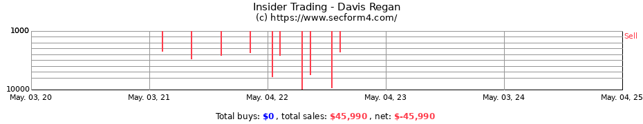 Insider Trading Transactions for Davis Regan