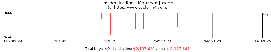 Insider Trading Transactions for Monahan Joseph