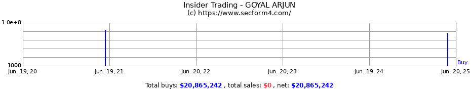 Insider Trading Transactions for GOYAL ARJUN