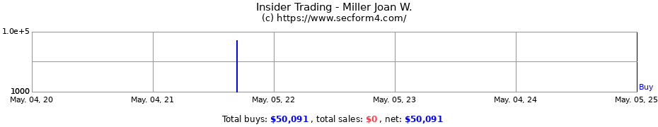 Insider Trading Transactions for Miller Joan W.
