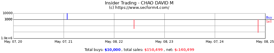 Insider Trading Transactions for CHAO DAVID M