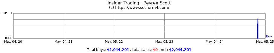 Insider Trading Transactions for Peyree Scott