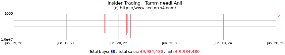 Insider Trading Transactions for Tammineedi Anil