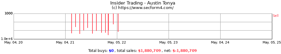 Insider Trading Transactions for Austin Tonya