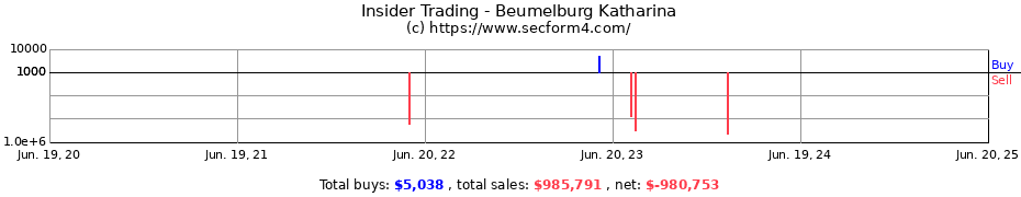 Insider Trading Transactions for Beumelburg Katharina