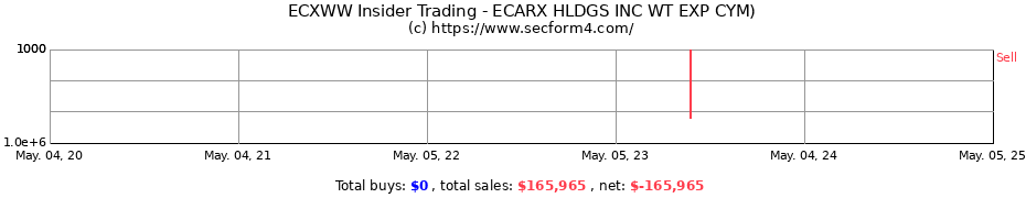 Insider Trading Transactions for ECARX HLDGS INC WT EXP CYM)