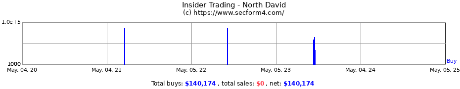 Insider Trading Transactions for North David
