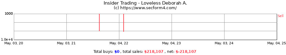 Insider Trading Transactions for Loveless Deborah A.