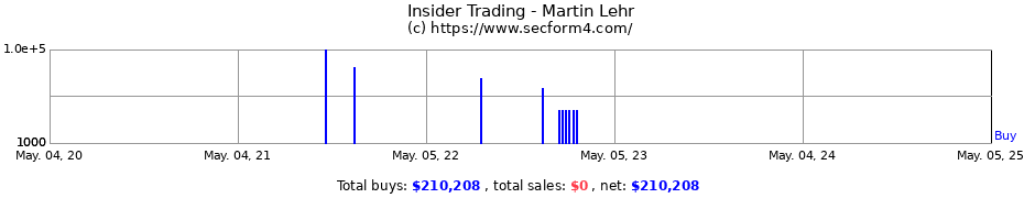 Insider Trading Transactions for Lehr Martin A.
