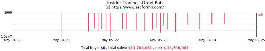Insider Trading Transactions for Orgel Rob