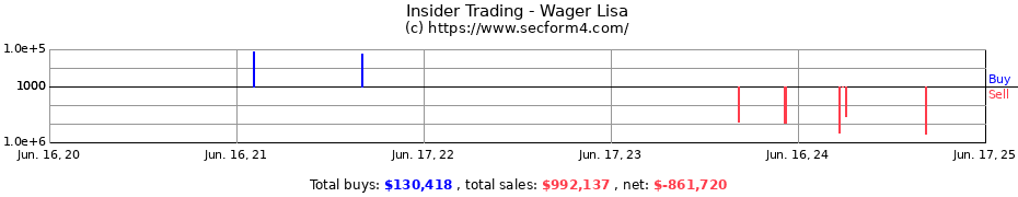 Insider Trading Transactions for Wager Lisa