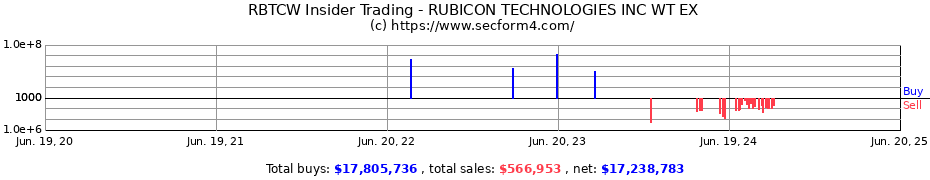 Insider Trading Transactions for RUBICON TECHNOLOGIES INC WT EX