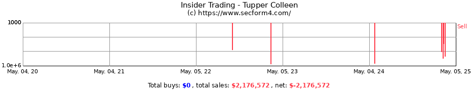 Insider Trading Transactions for Tupper Colleen